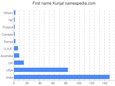 Given name Kunjal