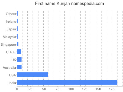 Given name Kunjan