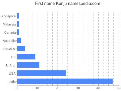 Given name Kunju