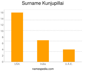 Surname Kunjupillai