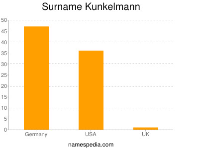 Surname Kunkelmann