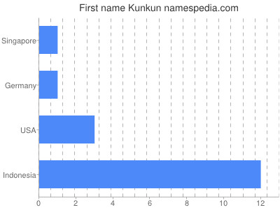 Given name Kunkun