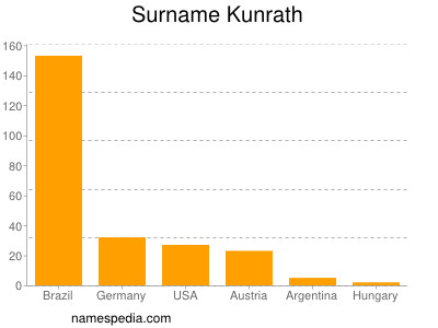 Surname Kunrath