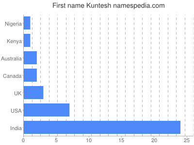 Given name Kuntesh