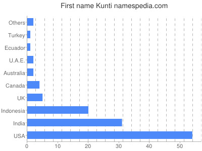 Given name Kunti