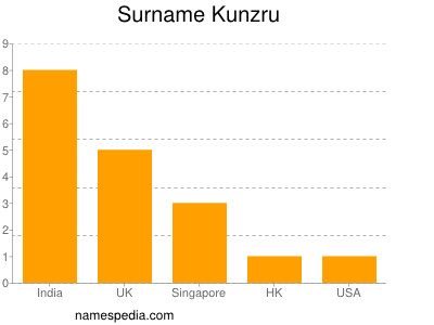 Surname Kunzru