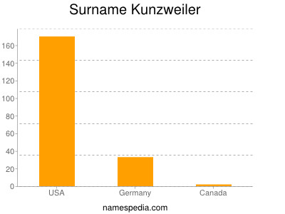 Surname Kunzweiler