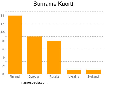 Surname Kuortti