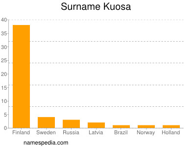 Surname Kuosa