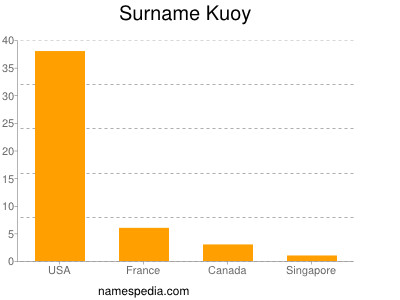 Surname Kuoy