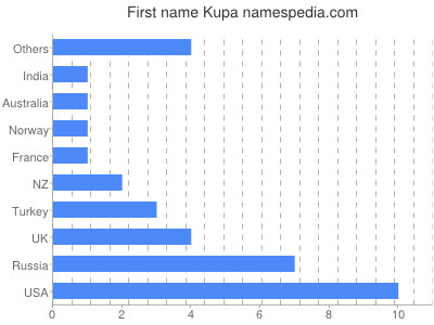 Given name Kupa