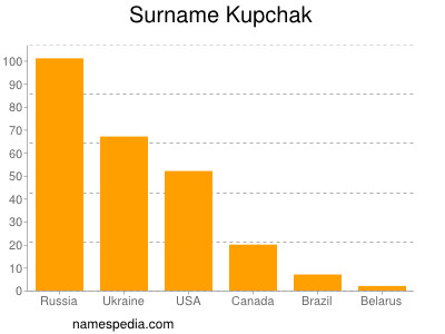 Surname Kupchak