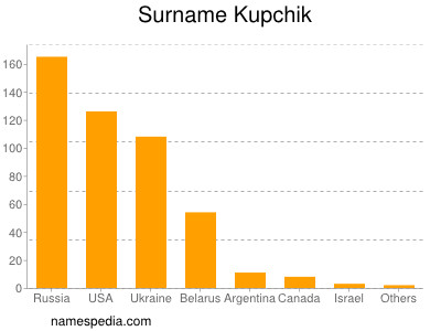 Surname Kupchik