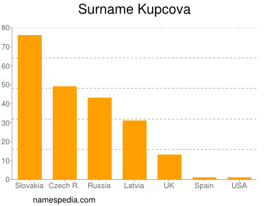 Surname Kupcova