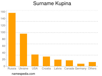 Surname Kupina