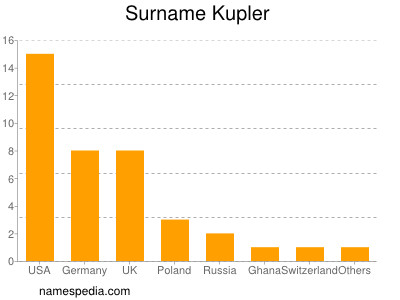 Surname Kupler