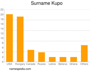 Surname Kupo