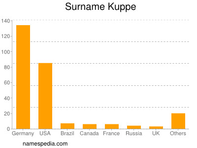 Surname Kuppe