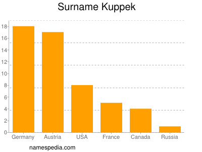Surname Kuppek