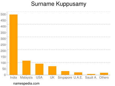 Surname Kuppusamy