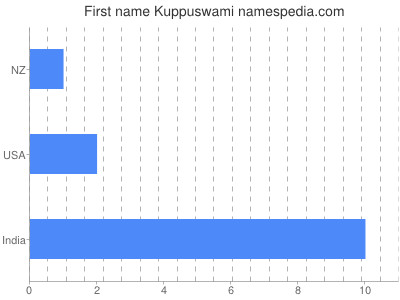 Given name Kuppuswami