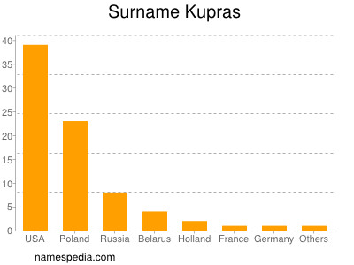 Surname Kupras