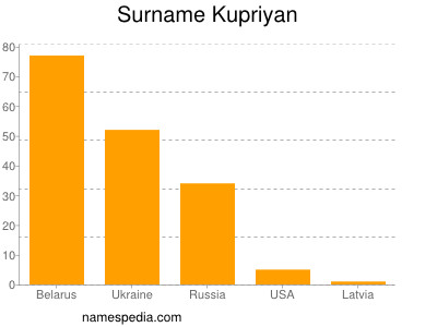 Surname Kupriyan
