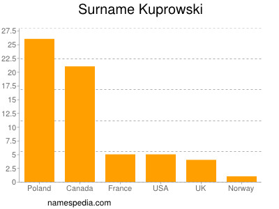 Surname Kuprowski