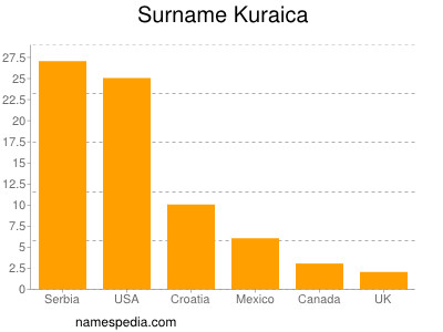 Surname Kuraica