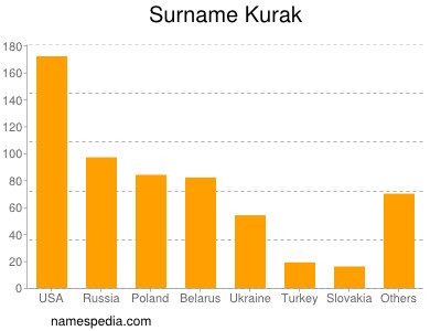 Surname Kurak