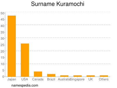 Surname Kuramochi