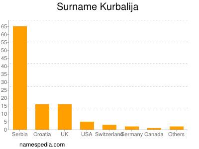 Surname Kurbalija