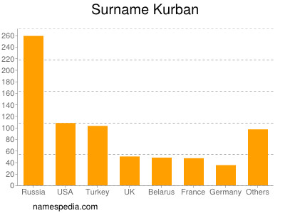 Surname Kurban