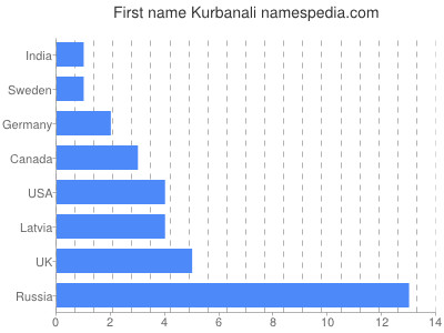 Given name Kurbanali
