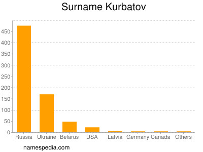 Surname Kurbatov