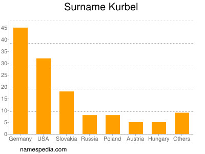 Surname Kurbel