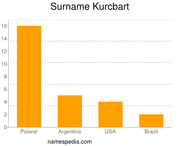 Surname Kurcbart