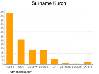 Surname Kurch