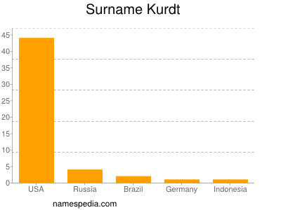 Surname Kurdt