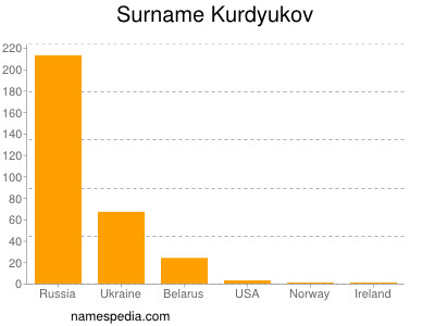 Surname Kurdyukov