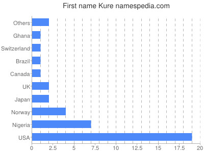 Given name Kure