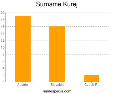Surname Kurej