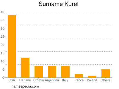 Surname Kuret