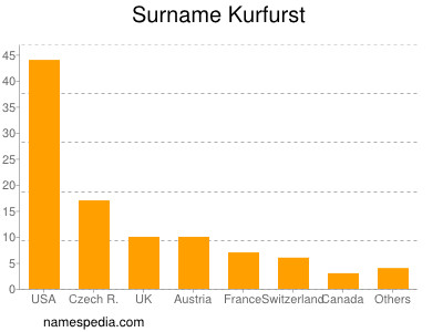 Surname Kurfurst
