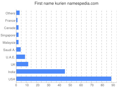 Given name Kurien