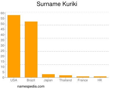 Surname Kuriki