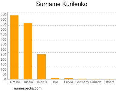 Surname Kurilenko