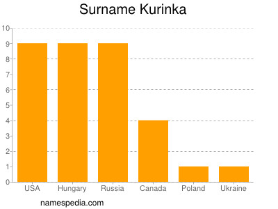 Surname Kurinka
