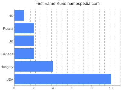 Given name Kuris