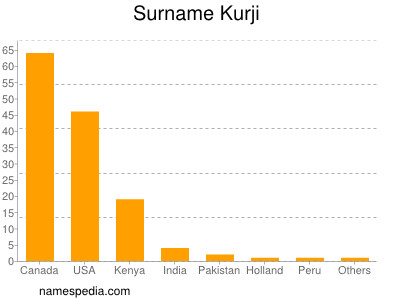 Surname Kurji